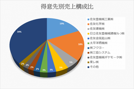 取引先別売上構成比: 住友重機械工業株式会社:35％,住友化学株式会社：21％,住友金属鉱山株式会社：7％,住友グループ：10％,その他：２７％